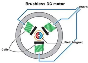 Mi az a Bldc motor?